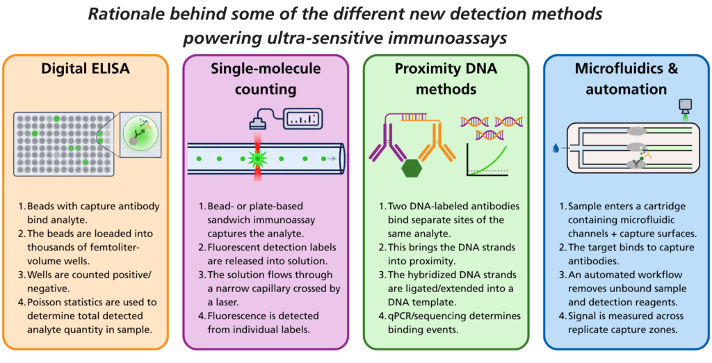 Schematics of the core rationale behind four detection methods powering ultra-sensitive immunoassays: digital ELISA partitions analyte-bound beads into femtoliter wells; single-molecule counting detects individual fluorescent labels; proximity DNA methods create amplifiable DNA signals; and microfluidics and automation simplify immunoassay workflows and increase reproducibility.