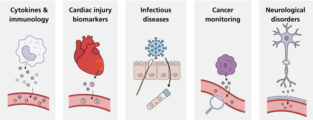 Simple illustration depicting five applications of ultra-sensitive immunoassays: cytokine and immunology, cardiac injury biomarker detection, infectious disease testing, cancer monitoring, and neurological biomarker detection from blood.